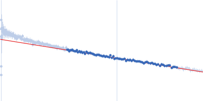 Heparin Apolipoprotein E4 (1-191) Guinier plot