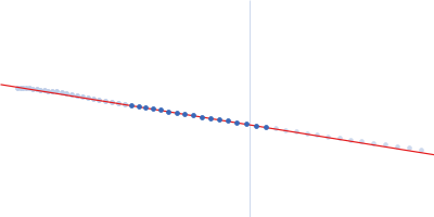 Thymine dioxygenase JBP1 J-DNA (23mer) Guinier plot