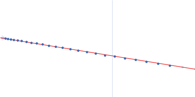 Xrn1 resistance RNA2 from Murray Valley Encephalitis Guinier plot