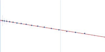 DB12 from Zika virus Guinier plot