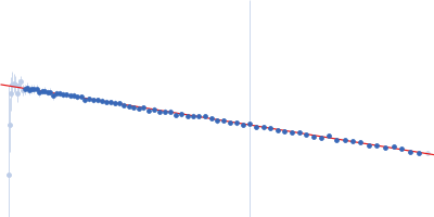 Apolipoprotein E4 Suramin Guinier plot