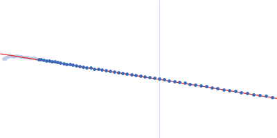 Suppressor of fused homolog Guinier plot