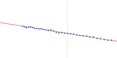 Serine acetyltransferase Guinier plot