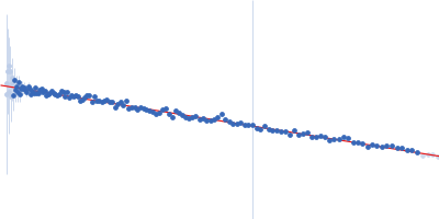 Aryl-hydrocarbon-interacting protein-like 1(1-316) Guinier plot