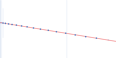 3'SL from West Nile virus Guinier plot