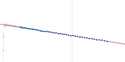 Apolipoprotein E4 Heparin Guinier plot