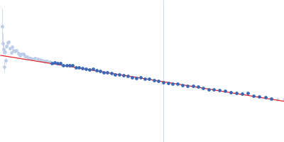 Suppressor of fused homolog Guinier plot