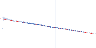 Apolipoprotein E4 Guinier plot