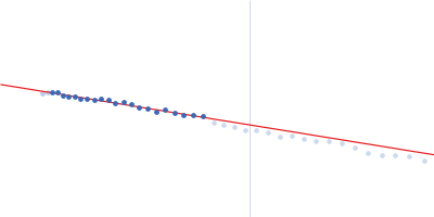 Isoform 3 of Rap guanine nucleotide exchange factor 4 Guinier plot