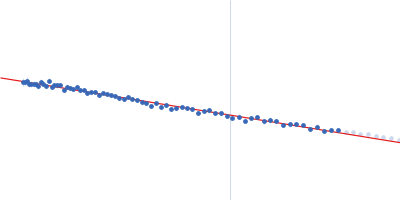 Poly(rC)-binding protein 2 Guinier plot