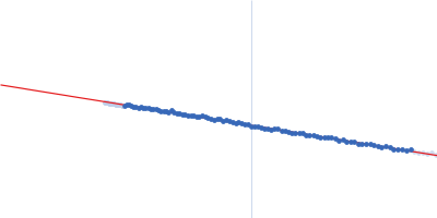 wildtype preQ1 riboswitch in Thermoanaerobacter tengcongensis Guinier plot