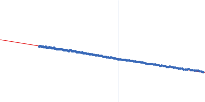 wildtype preQ1 riboswitch in Thermoanaerobacter tengcongensis Guinier plot