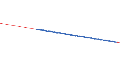 A14 insertion preQ1 riboswitch in Thermoanaerobacter tengcongensis Guinier plot