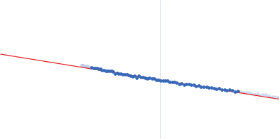 A14 insertion preQ1 riboswitch in Thermoanaerobacter tengcongensis Guinier plot