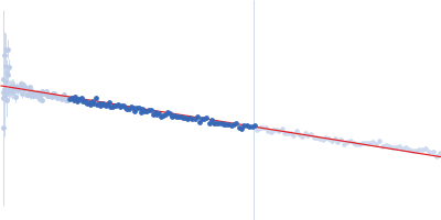 Meiotic localizer of BRCA2 Guinier plot