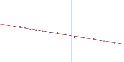 Insulin receptor Guinier plot