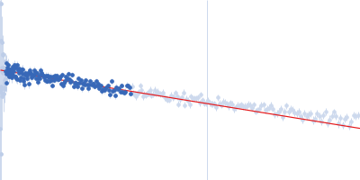 Histatin-3, His3-(20-43)-peptide Guinier plot