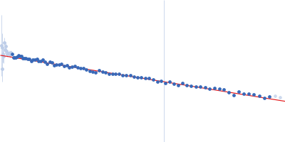 Upstream of N-ras, isoform A Guinier plot