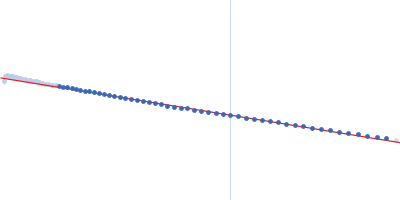 12 base-paired RNA double helix Guinier plot