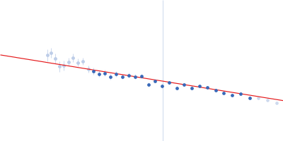 Braveheart RNA Cellular nucleic acid-binding protein Guinier plot