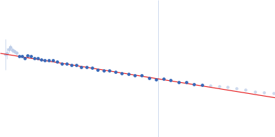 Upstream of N-ras, isoform A Guinier plot