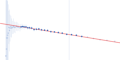 Full-length HERV-K Rec response element Guinier plot