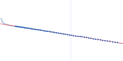 12 base-paired RNA double helix Guinier plot