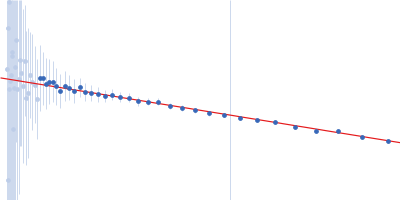 TrΔSLIII HERV-K Rec response element Guinier plot