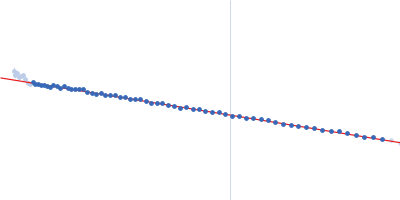 Pentafunctional AROM polypeptide Guinier plot