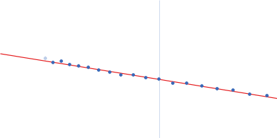 Haloalkane dehalogenase variant DhaA115 - dimeric fraction Guinier plot