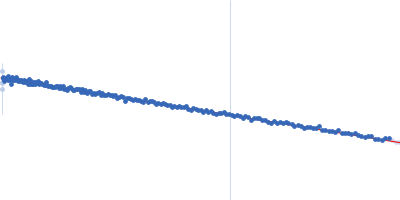 Antiparallel Hairpin PQS2-PQS3 segment Guinier plot