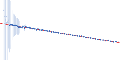Poly(Aspartic acid) hydrolase-1 Guinier plot