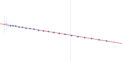 TRAF-interacting protein with FHA domain-containing protein A Guinier plot