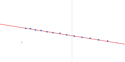 Phosphoprotein Guinier plot