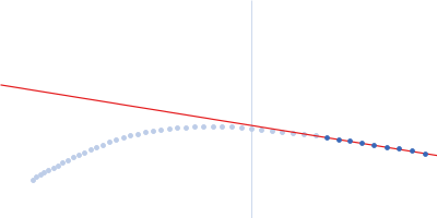 25 base-paired DNA double helix Guinier plot