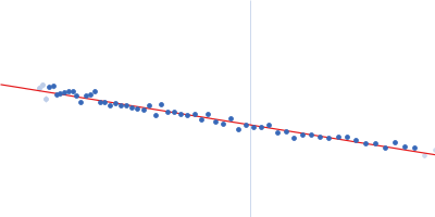 Complex I intermediate-associated protein 30, mitochondrial Guinier plot