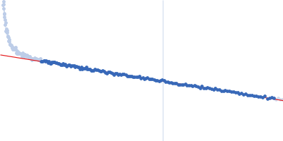 Uncharacterized protein Guinier plot