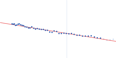 De novo protein WA20 Guinier plot