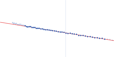 Endo-beta-N-acetylglucosaminidase H Guinier plot