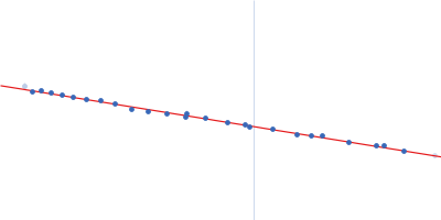 FAD-binding FR-type domain-containing protein Guinier plot