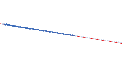 Calmodulin-1 Guinier plot