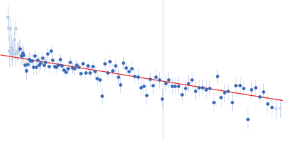 24-mer double strand DNA from the GATA promoter Guinier plot