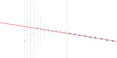 DNA repair protein XRCC1 DNA ligase 3 (DNA ligase III alpha) Guinier plot