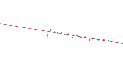 Extracellular matrix binding protein FG-repeats Guinier plot