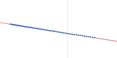 Complement C5 Guinier plot