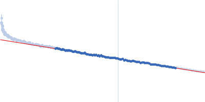 Protein jagged-1 EGF8-11 Guinier plot