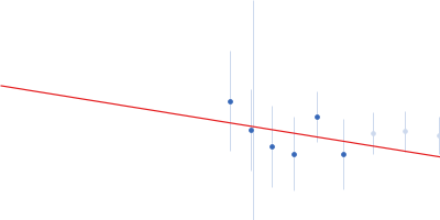 Sensory rhodopsin II from Natronbacterium pharaonis Sensory rhodopsin II transducer from Natronomonas pharaonis Guinier plot