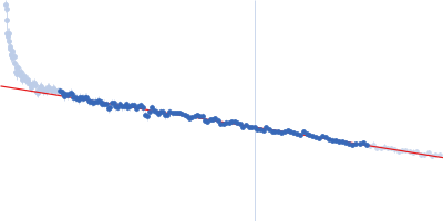 Type-2 restriction enzyme AgeI Guinier plot