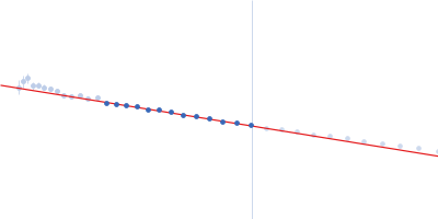 Phosphoprotein Guinier plot