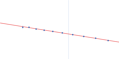 gp11 encapsidation protein Guinier plot